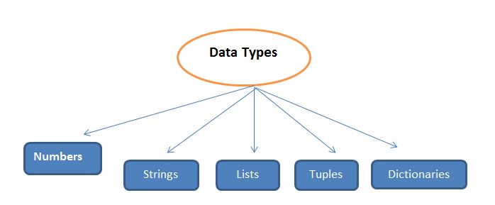 Data Types in Python