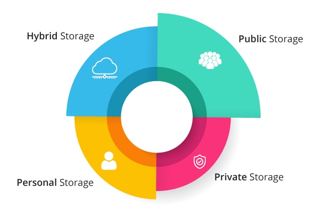 Types of Cloud Storage